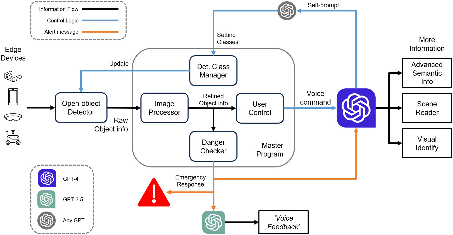 Assistive Visual Navigation Overview